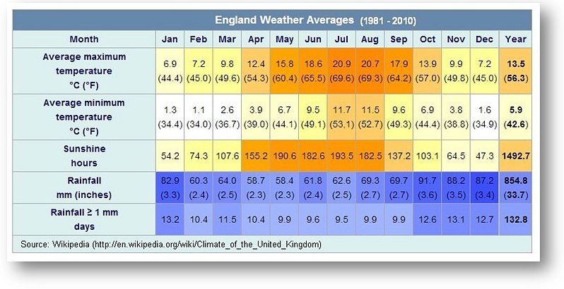 England walking hiking weather averages