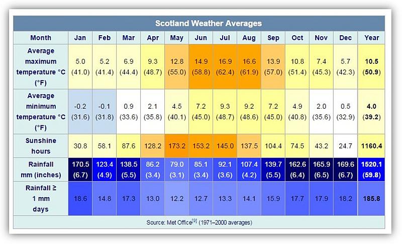 Scotland weather averages